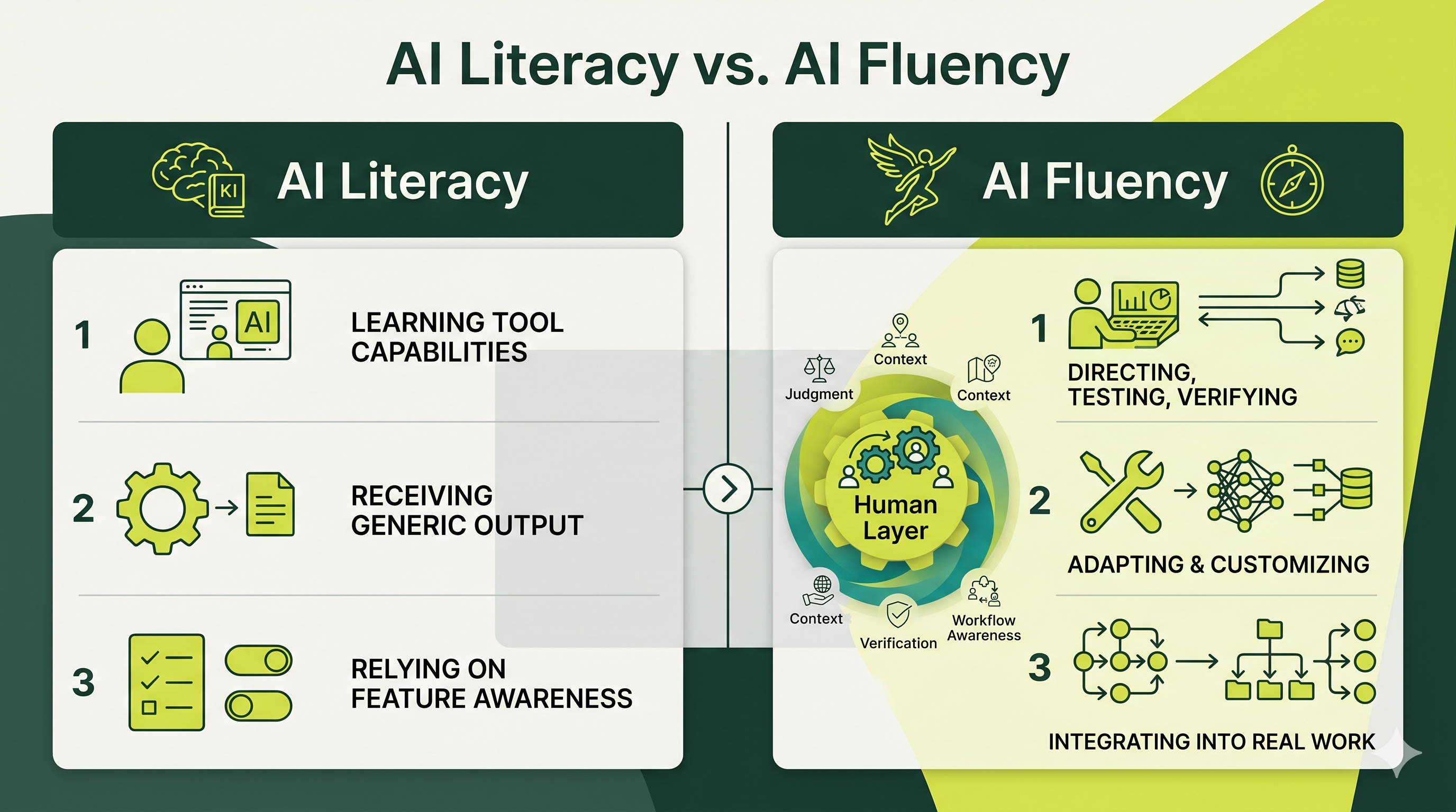 Comparison diagram contrasting AI literacy (knowing what AI is) with AI fluency (knowing how to think with AI to produce reliable, trustworthy outputs)