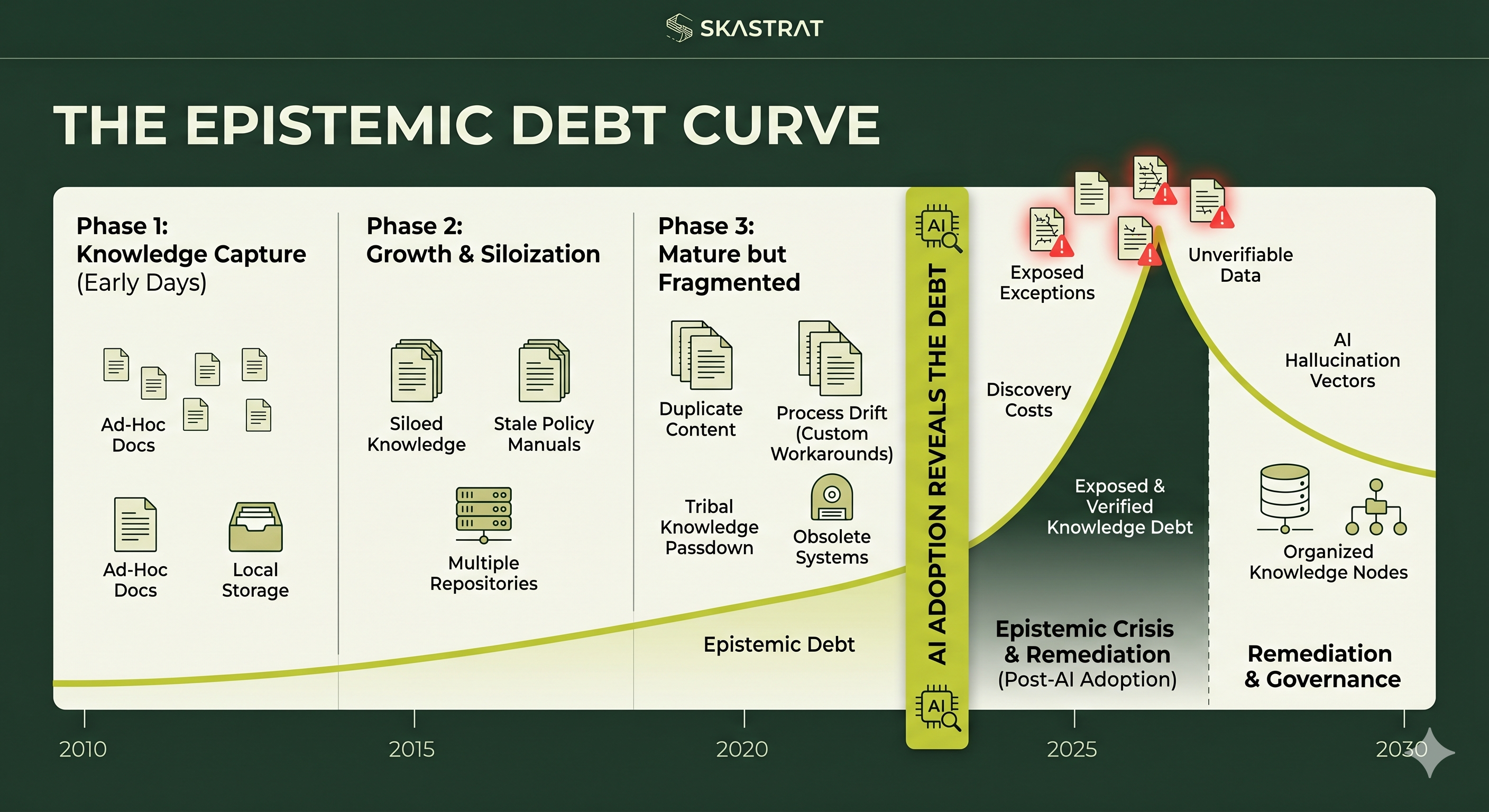 Visual representation of epistemic debt — the accumulated cost of deferred knowledge architecture decisions that compounds invisibly until it forces an expensive organizational reckoning