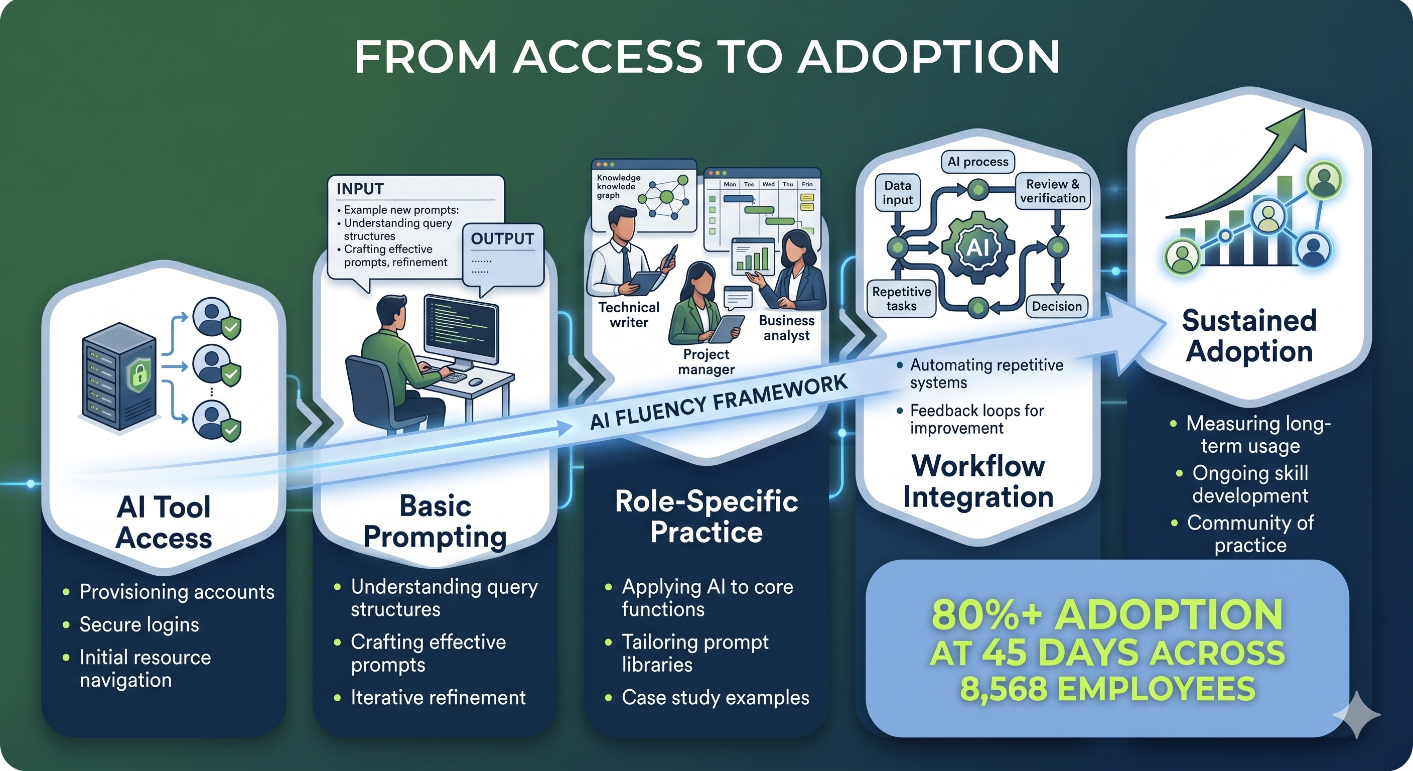 Infographic showing the progression from AI tool access to basic prompting, role-specific practice, workflow integration, and sustained adoption.