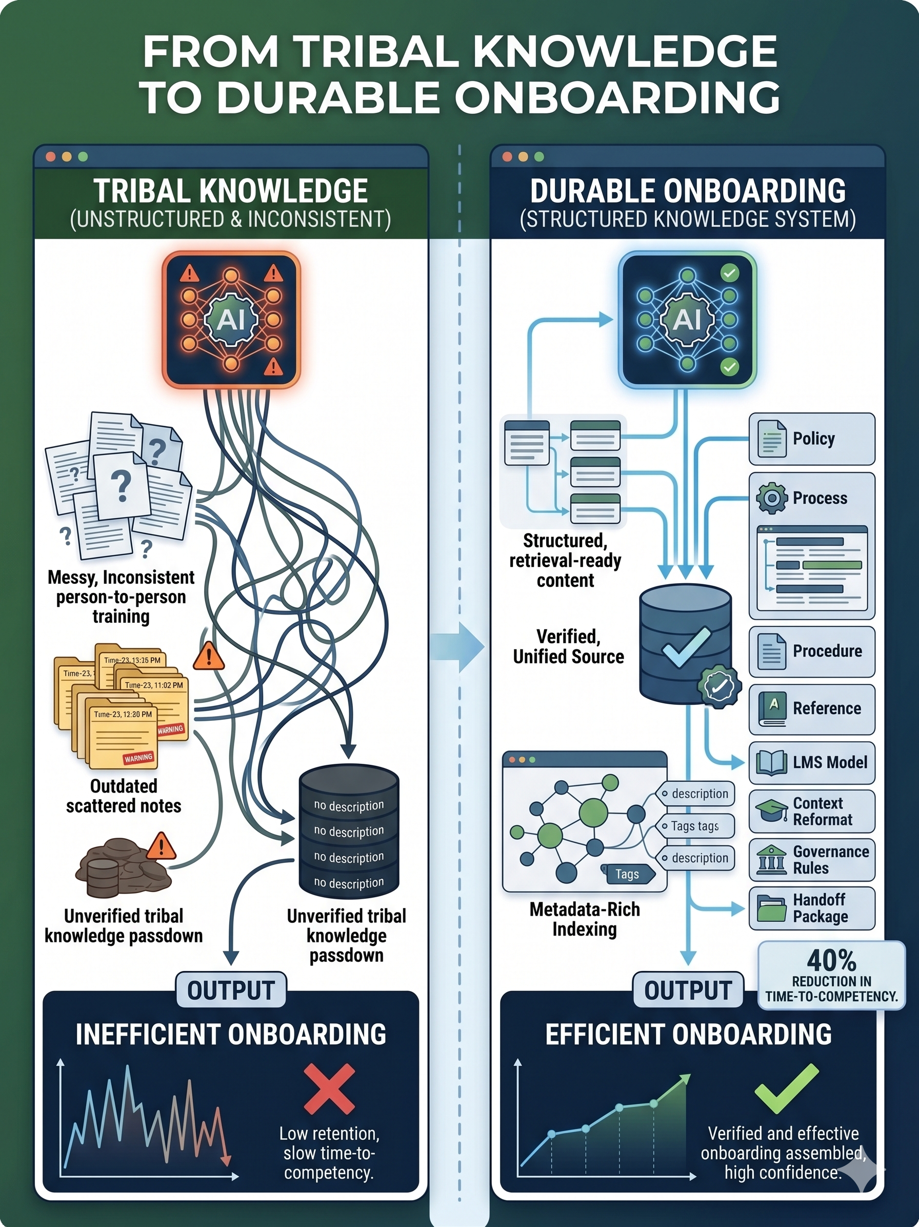 Before-and-after infographic showing tribal knowledge and scattered notes becoming a structured onboarding system with policies, processes, procedures, references, LMS content, and governance.