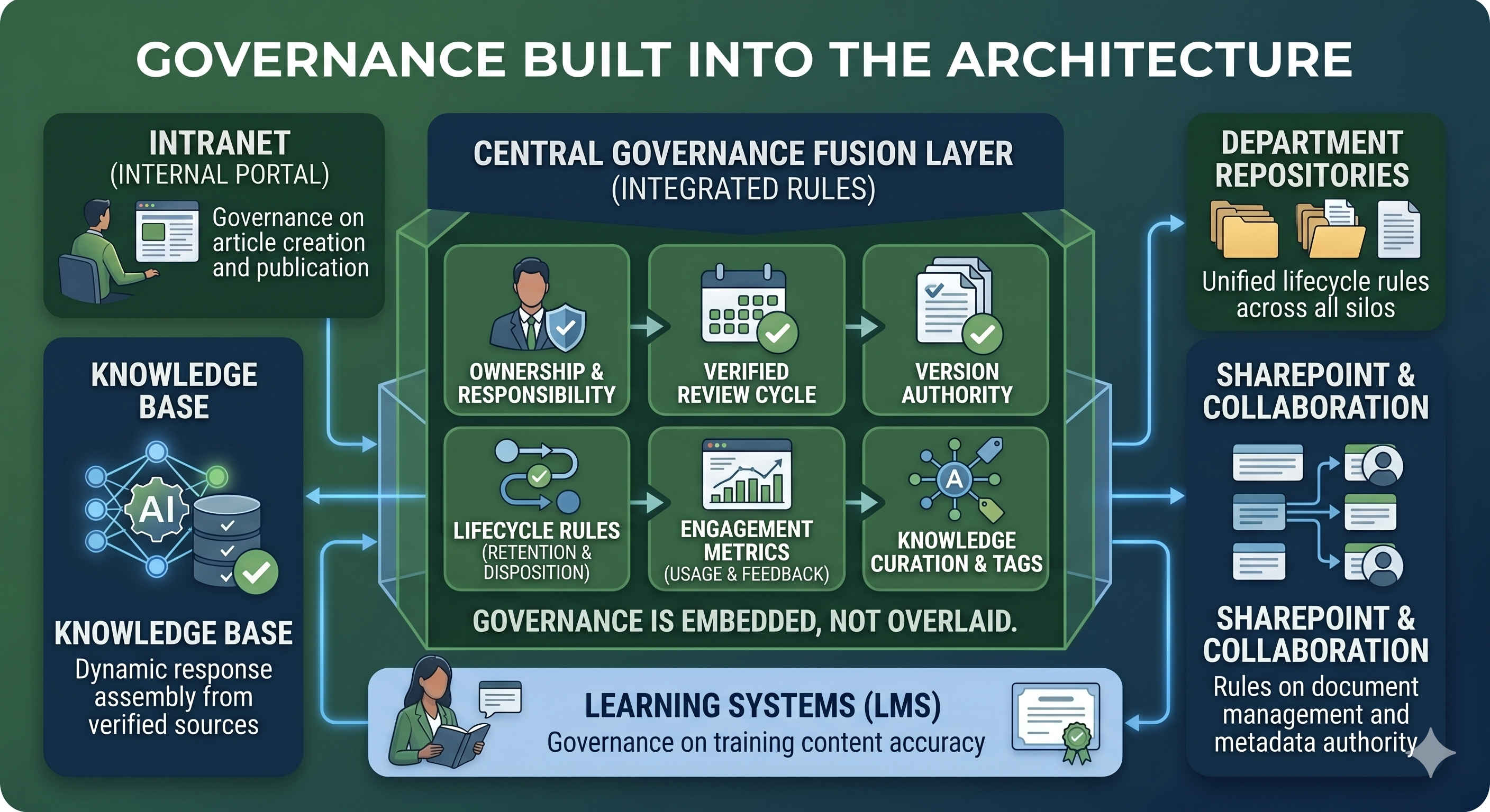 Diagram showing multiple enterprise content channels connected through a governance layer with ownership, review cycles, version authority, lifecycle rules, and metrics.