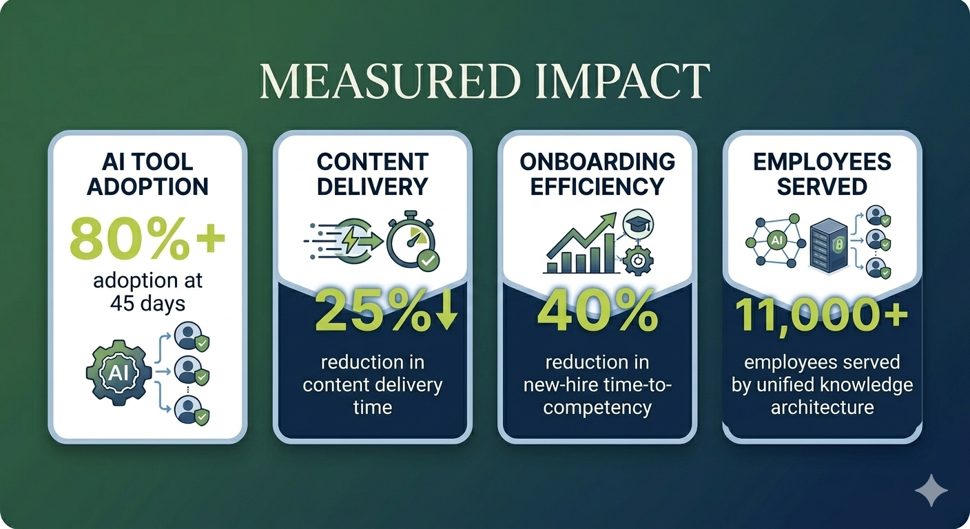 Measured impact dashboard showing 80%+ AI tool adoption, 25% reduction in content delivery time, 40% reduction in new-hire time-to-competency, and 11,000+ employees served.