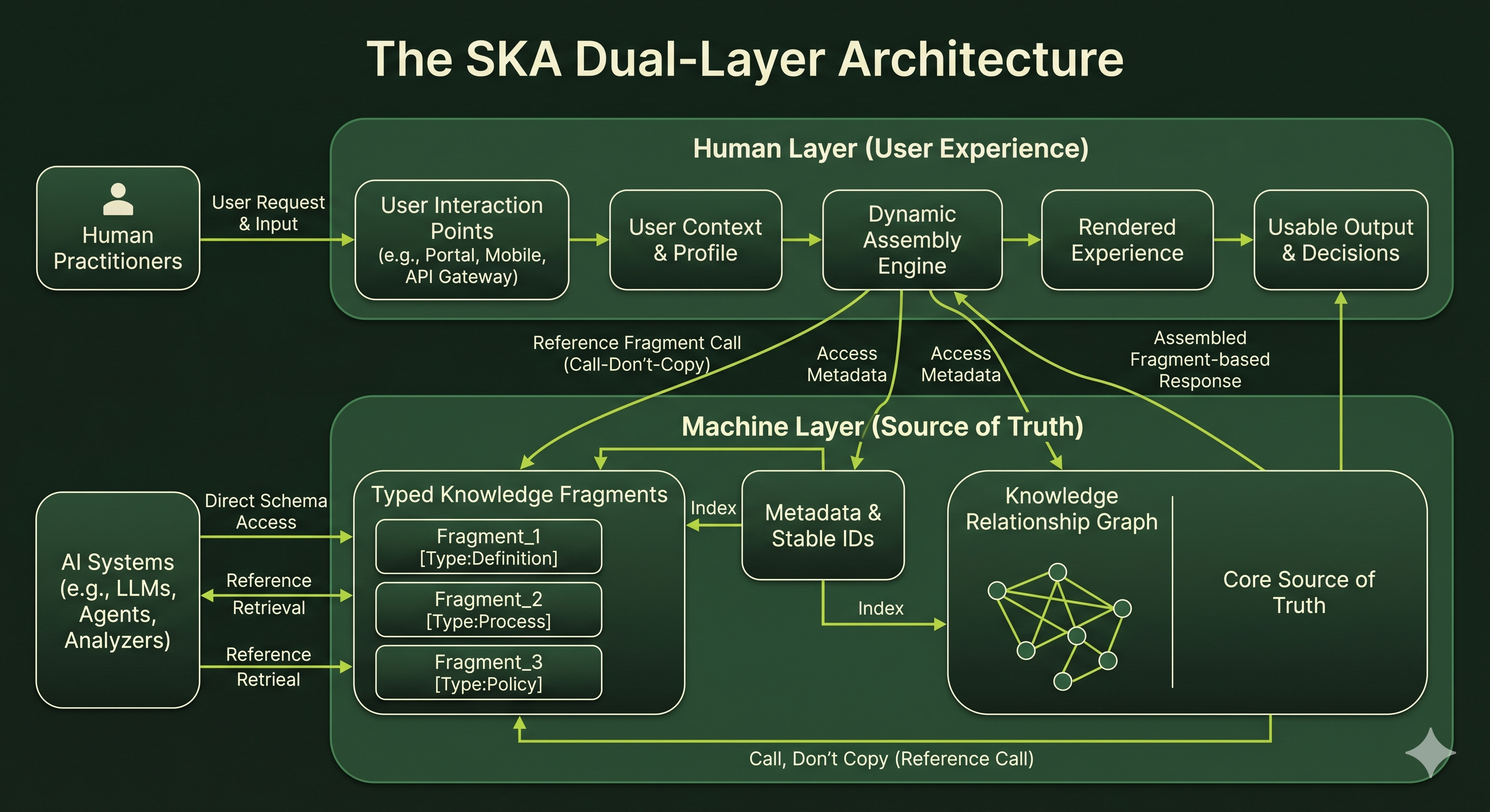 The SKA dual-layer architecture: a stateless machine layer holding typed, uniquely identified knowledge fragments beneath a human-judgment assembly layer that dynamically composes contextually appropriate experiences