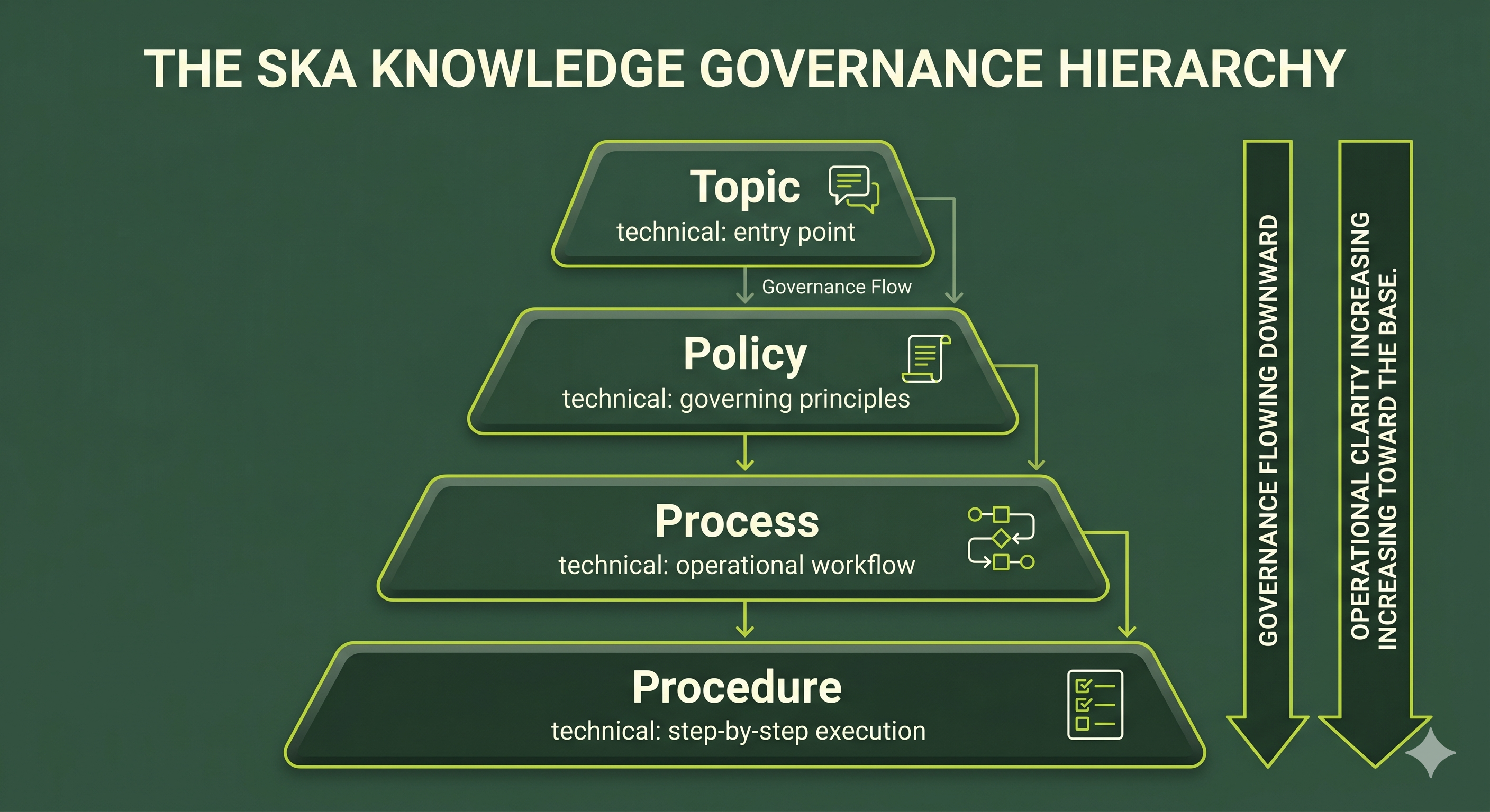 The SKA Knowledge Governance Hierarchy: four levels from Topic (domain entry point) through Policy (governing principles), Process (operational workflows), and Procedure (executable instructions)
