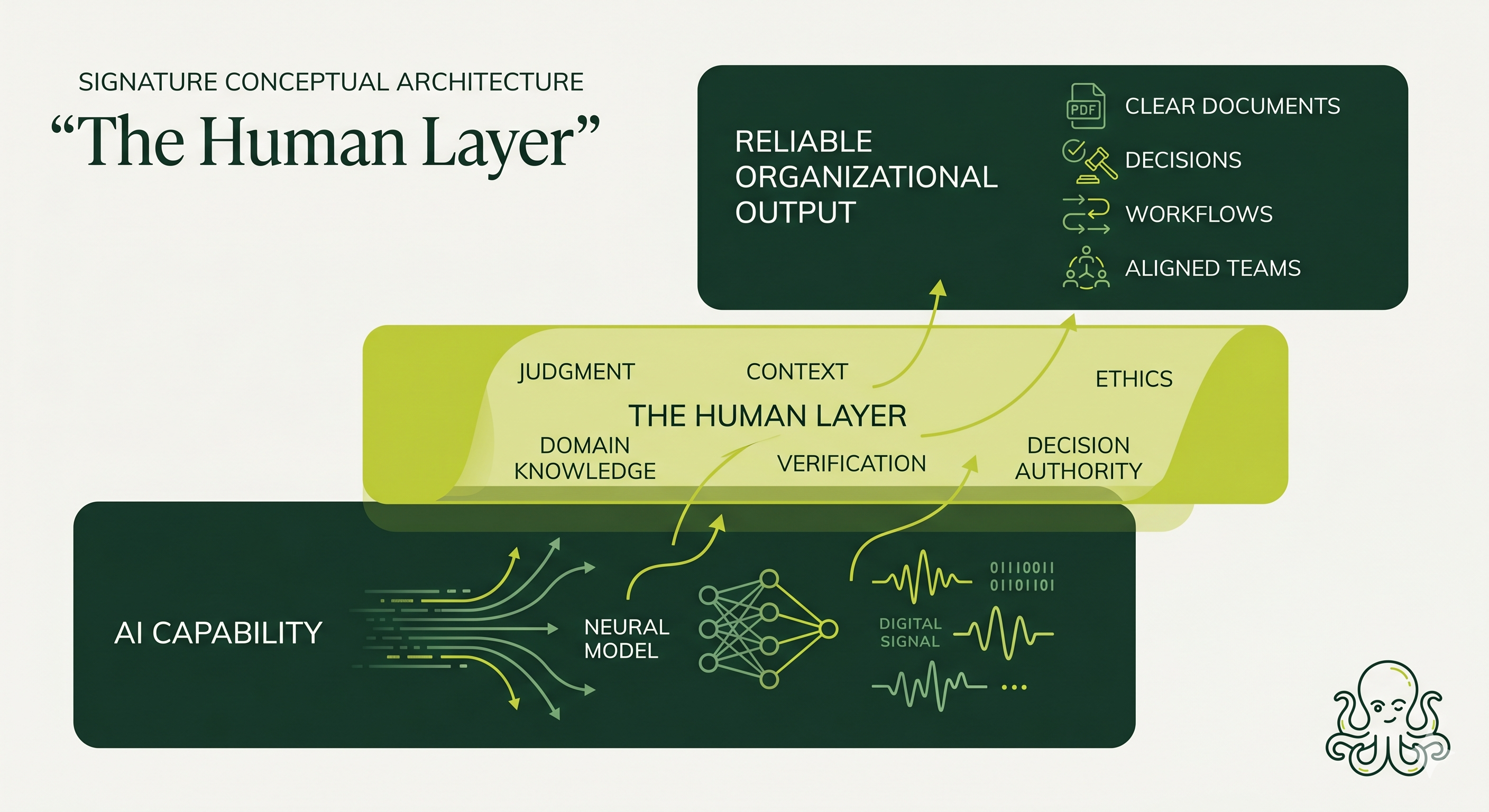 Diagram illustrating the human layer as the essential judgment and accountability layer between AI capability and trustworthy output