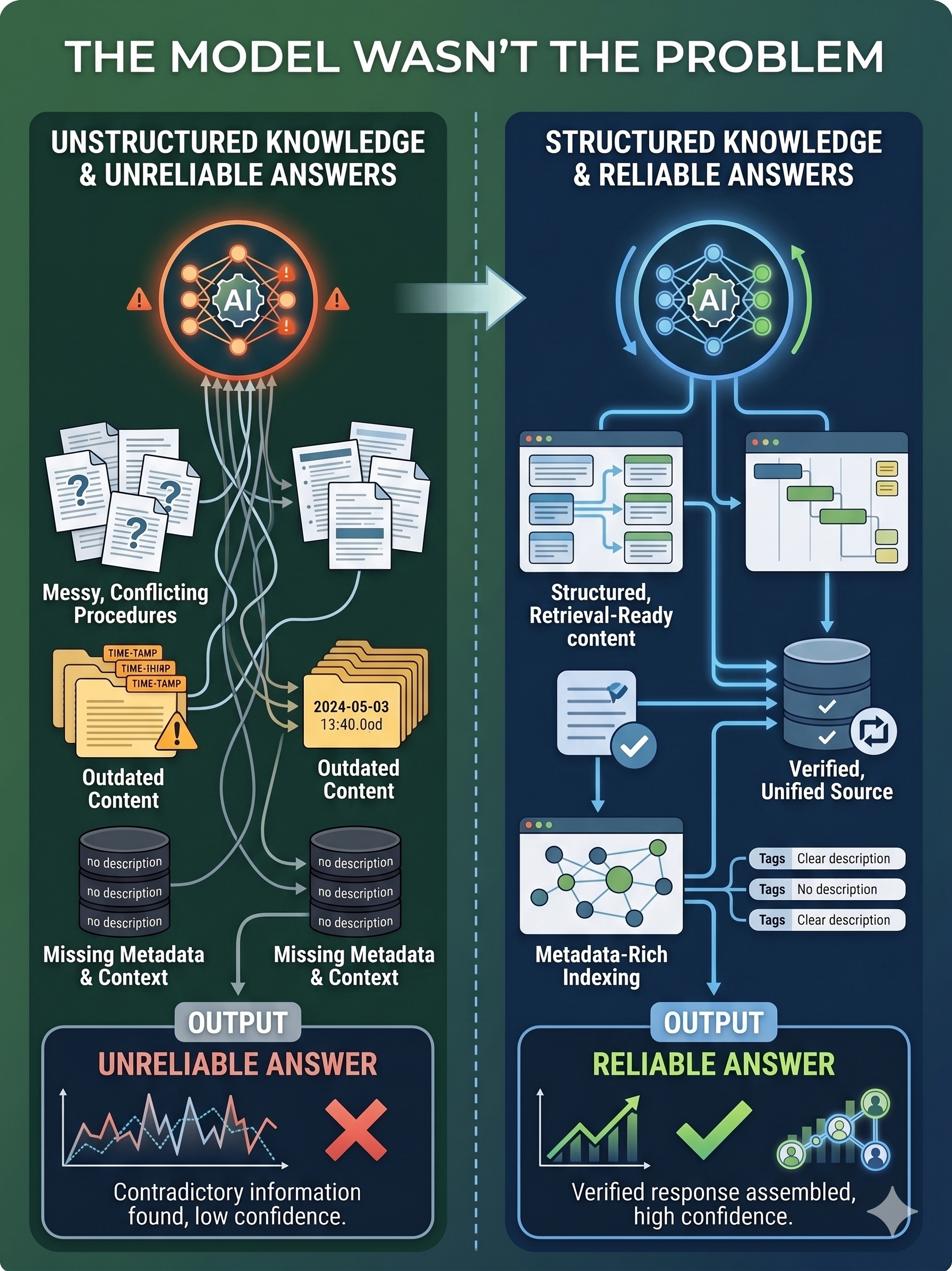 Split-screen infographic showing unreliable AI answers from messy source content compared with reliable AI answers from structured, retrieval-ready knowledge.