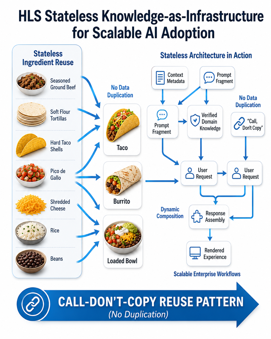 Infographic using taco ingredients to explain stateless knowledge architecture, modular content reuse, and the call-don't-copy pattern.